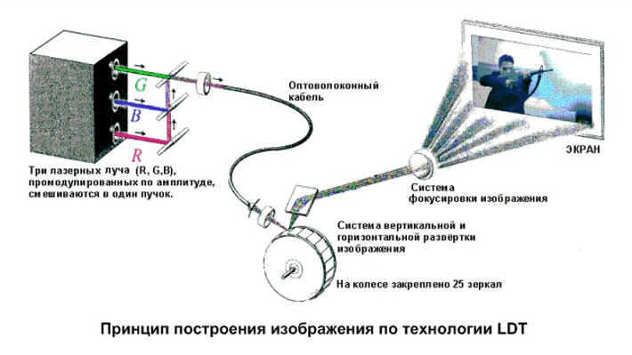 Схема лазерного проектора